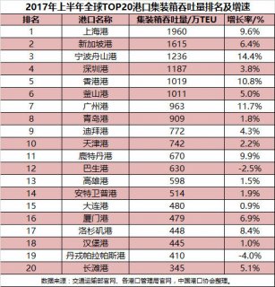 <strong>2017年上半年全球TOP20集装箱港口排名 中国港增速</strong>