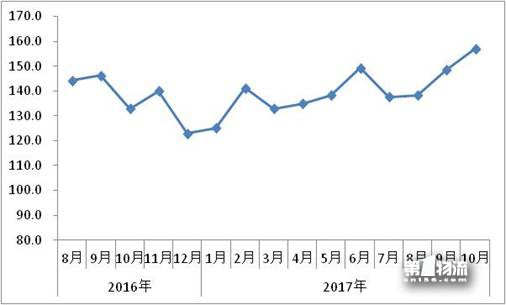 10月物流运行保持适度增长