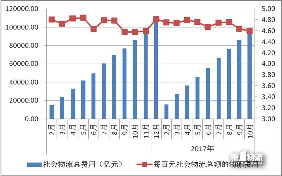 10月物流运行保持适度增长