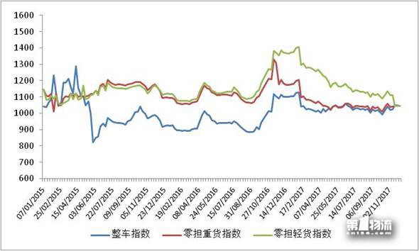 中国公路物流运价周指数报告（2017.12.1）