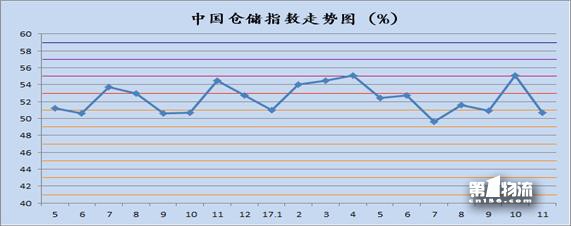 11月中国物流业景气指数为58.6%