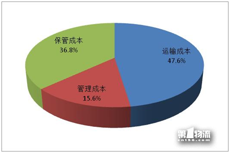 2017年全国重点企业物流统计调查报告