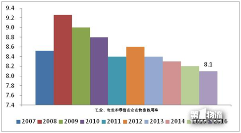 2017年全国重点企业物流统计调查报告