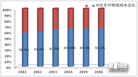 2017年全国重点企业物流统计调查报告