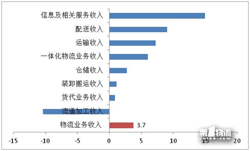 2017年全国重点物流企业统计调查报告