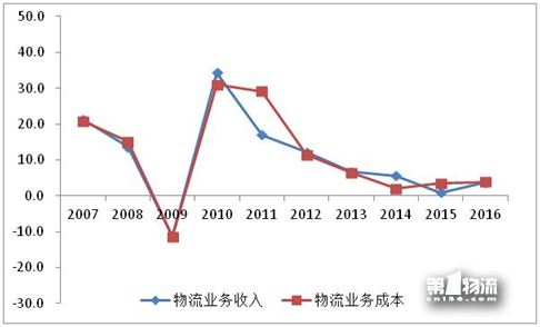 2017年全国重点物流企业统计调查报告