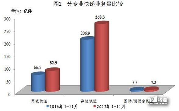 1-11月全国快递服务企业业务量累计完成358.6亿件