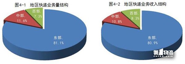 1-11月全国快递服务企业业务量累计完成358.6亿件