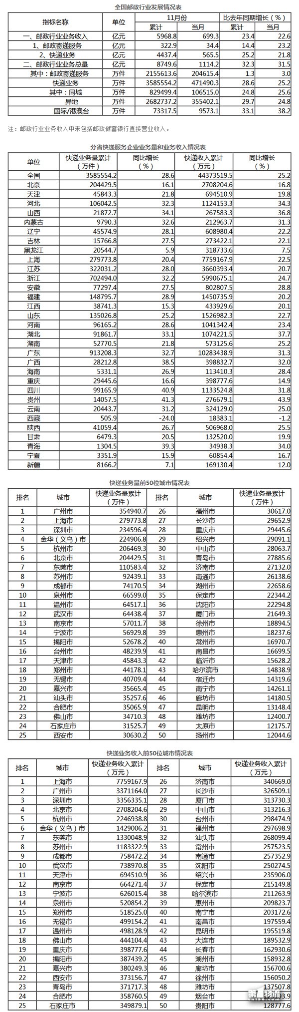 1-11月全国快递服务企业业务量累计完成358.6亿件