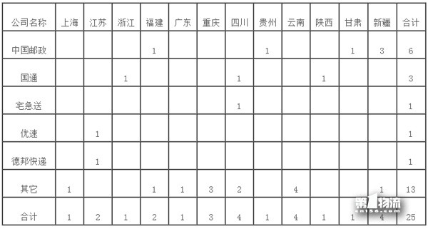 国家邮政局关于2017年11月邮政业消费者申诉情况的通告