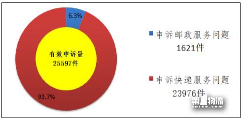 国家邮政局关于2017年11月邮政业消费者申诉情况的通告