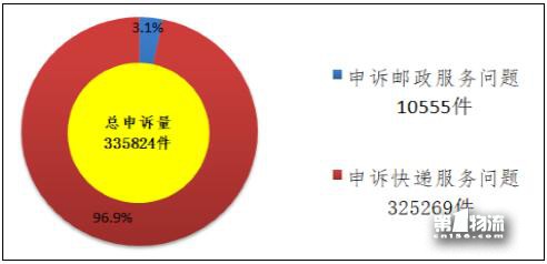 国家邮政局关于2017年11月邮政业消费者申诉情况的通告