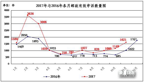 国家邮政局关于2017年11月邮政业消费者申诉情况的通告