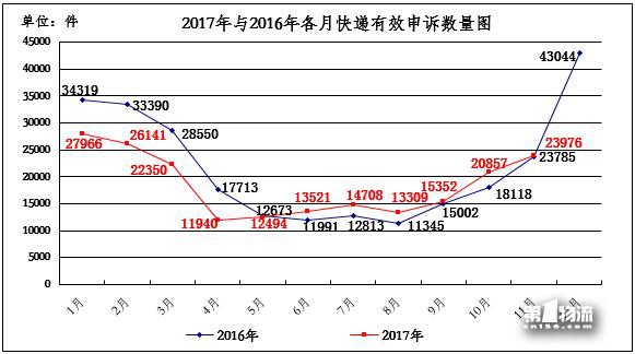 国家邮政局关于2017年11月邮政业消费者申诉情况的通告