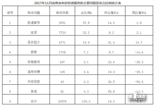 国家邮政局关于2017年11月邮政业消费者申诉情况的通告