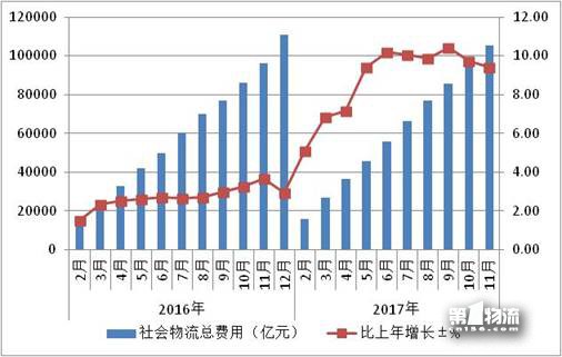 2017年1-11月物流运行情况通报