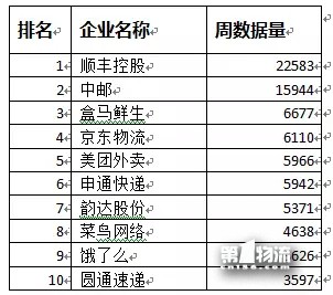 12月第3周生活物流舆情周榜：通达系全员跌出前五