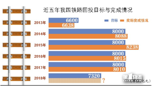 铁总罕见调减全国铁路固定资产投资目标