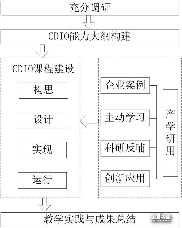 基于CDIO模式的《物流自动化技术》课程建设与改革