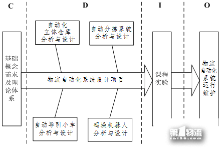 基于CDIO模式的《物流自动化技术》课程建设与改革