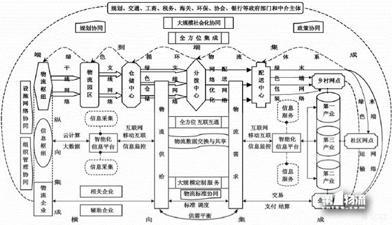 魏际刚：构建强大智能绿色的国家物流系统