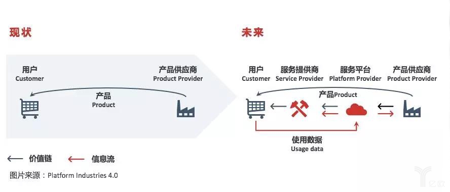 供应链运营平台的现状和未来