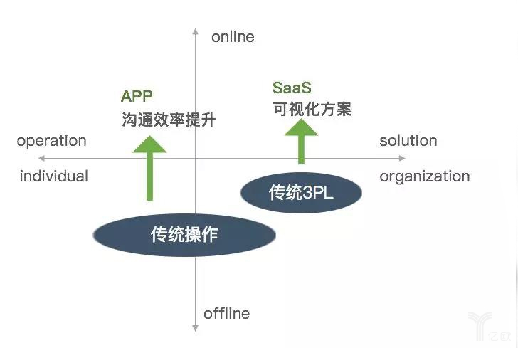 传统操作和传统3PL