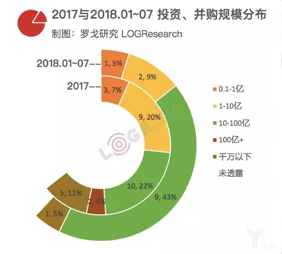 2017与2018.01-07投资、并购规模分布