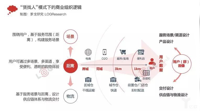 “货找人”模式下的商业组织逻辑