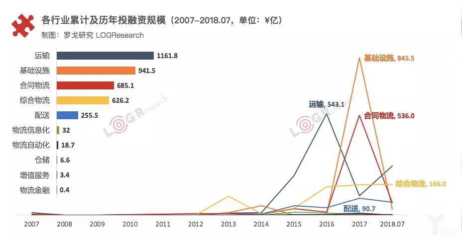 各行业累计及历年投融资规模