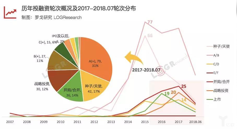 历年投融资轮次概况及2017-2018.07轮次分布