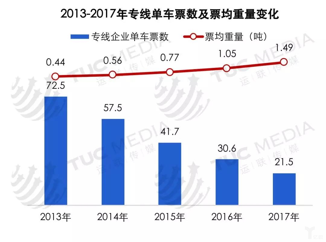 2013-2017年专线单车票数及票均重量变化