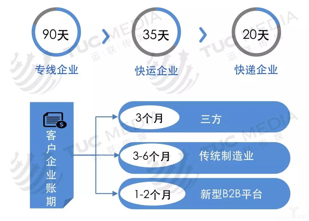 客户企业账期