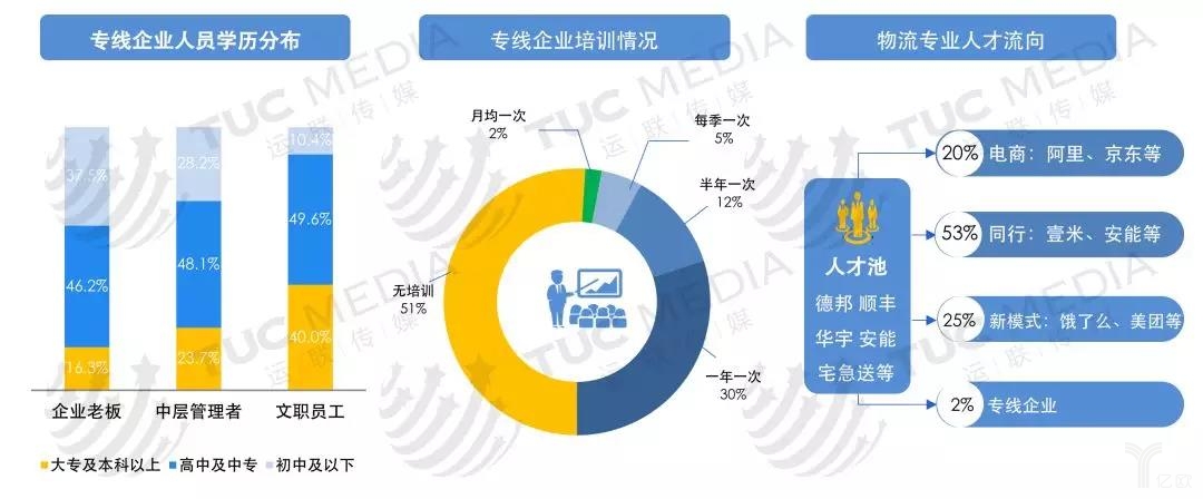 专线企业人才分布