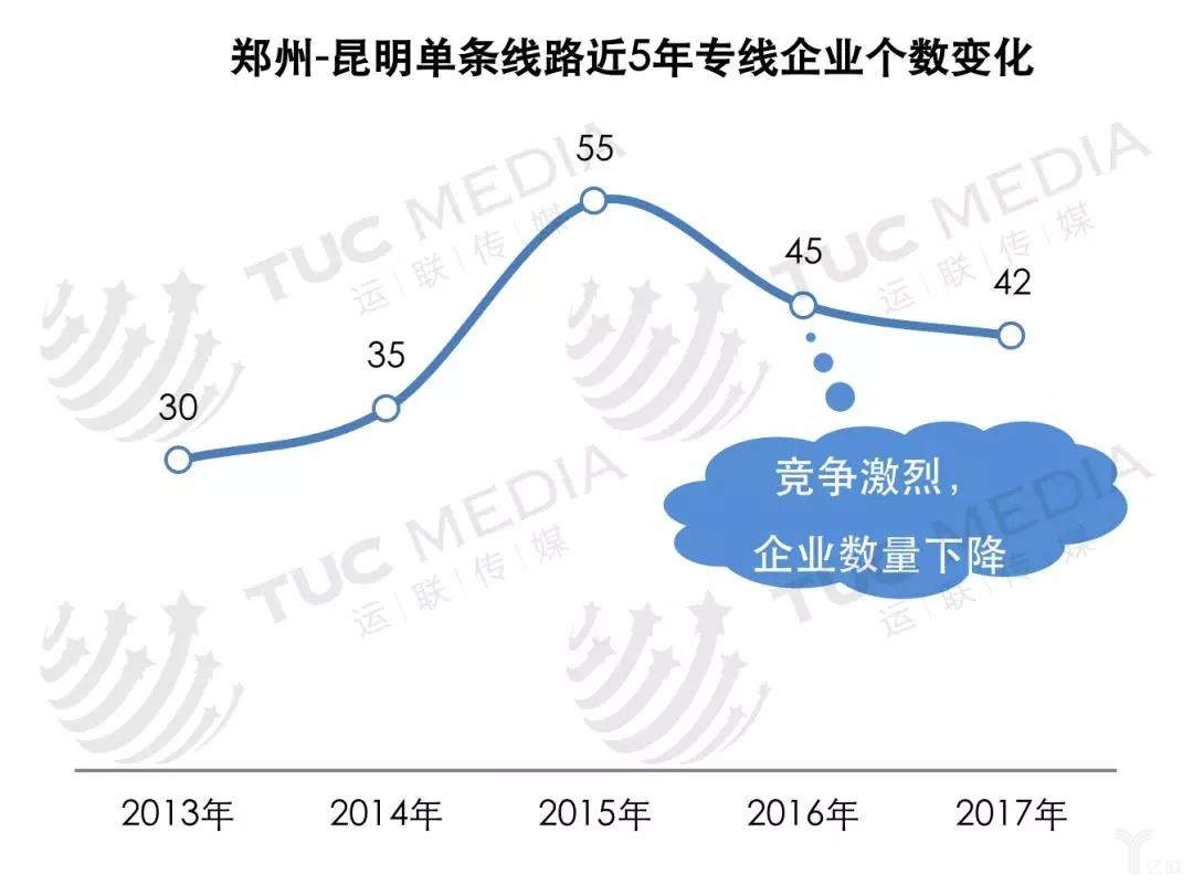 郑州-昆明单条线路近5年专线企业个数变化