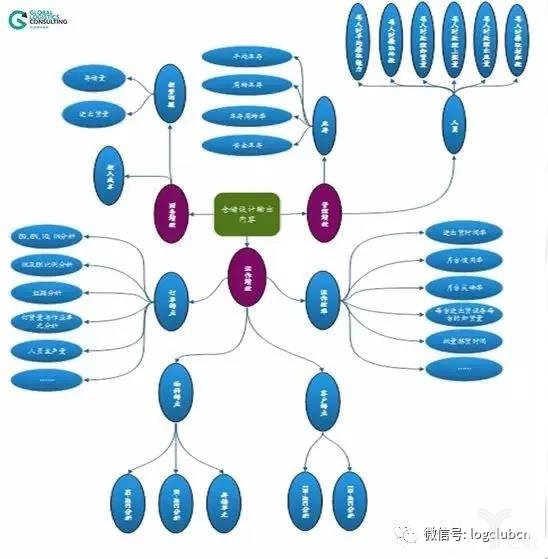 仓储系统绩效的构成