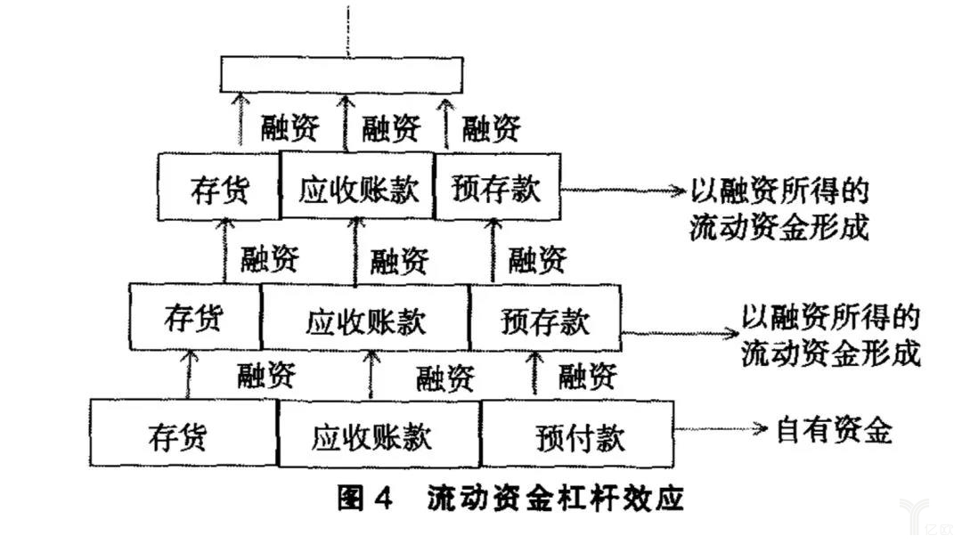 流动资金杠杆效应