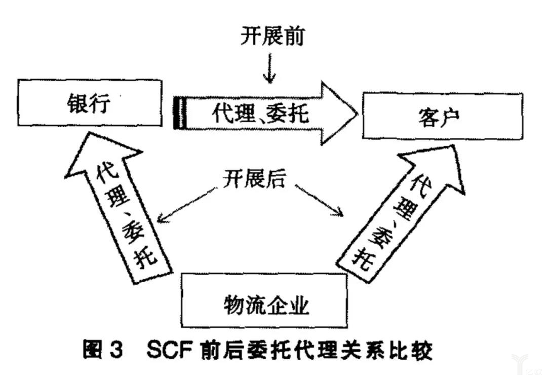 SCF前后委托代理关系比较