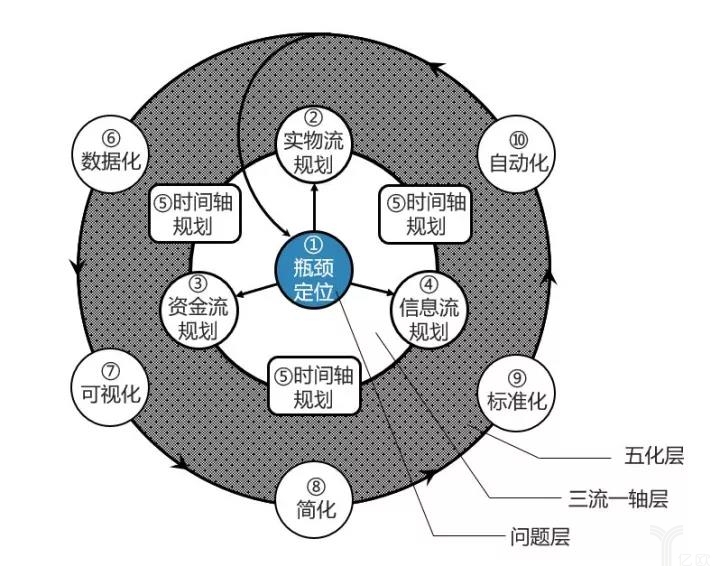 供应链优化方法布局