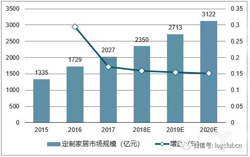 2015-2020年中国定制家居市场规模预测