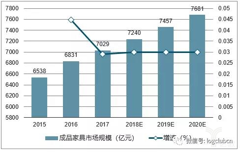 2015-2020年中国成品家居市场规模预测