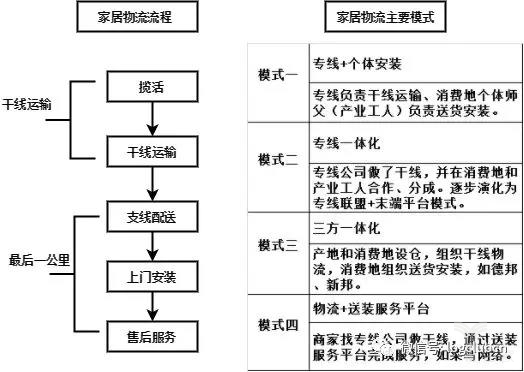 家居物流主要模式