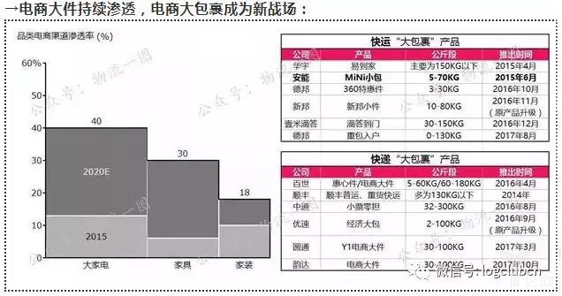 电商大件持续渗透，电商大包裹成为新战场