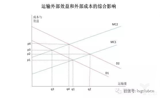 运输外部效益和外部成本的综合影响