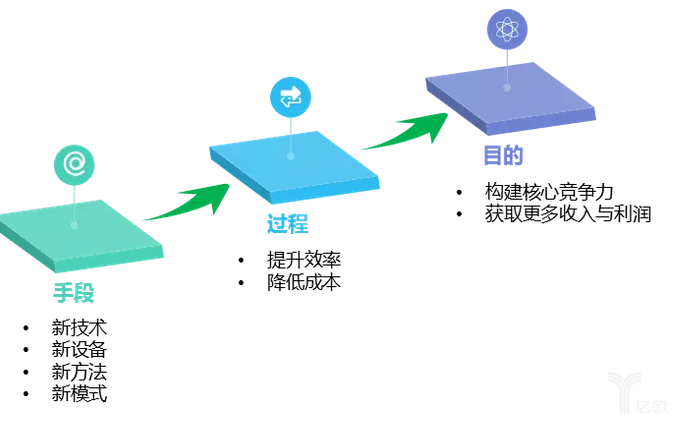 无人化的过程、手段、目的