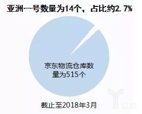 京东物流仓数量