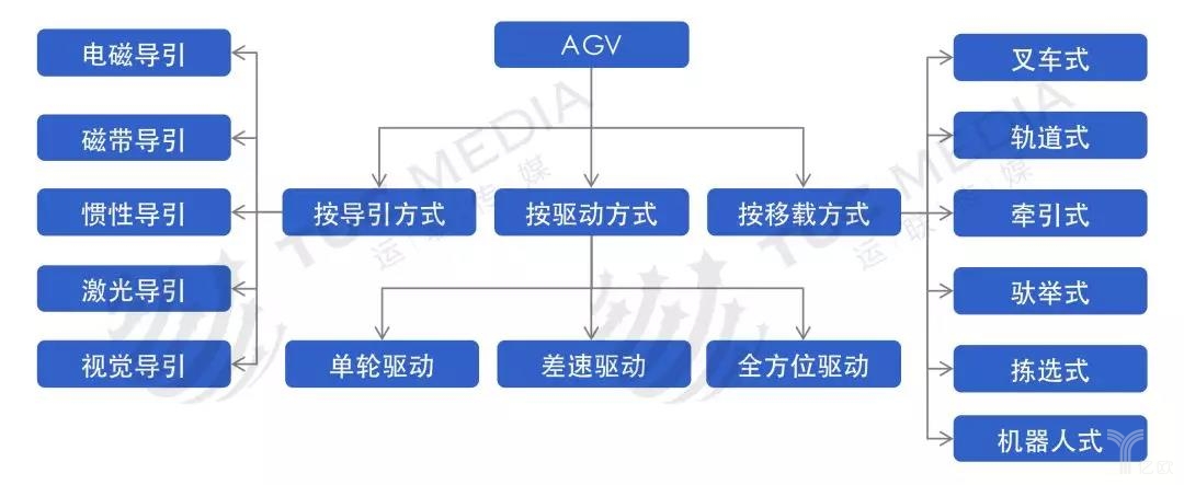 AGV概念解析