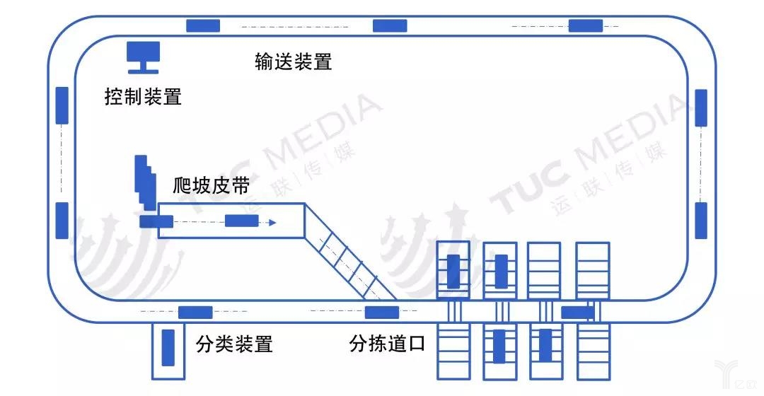 交叉分拣装置