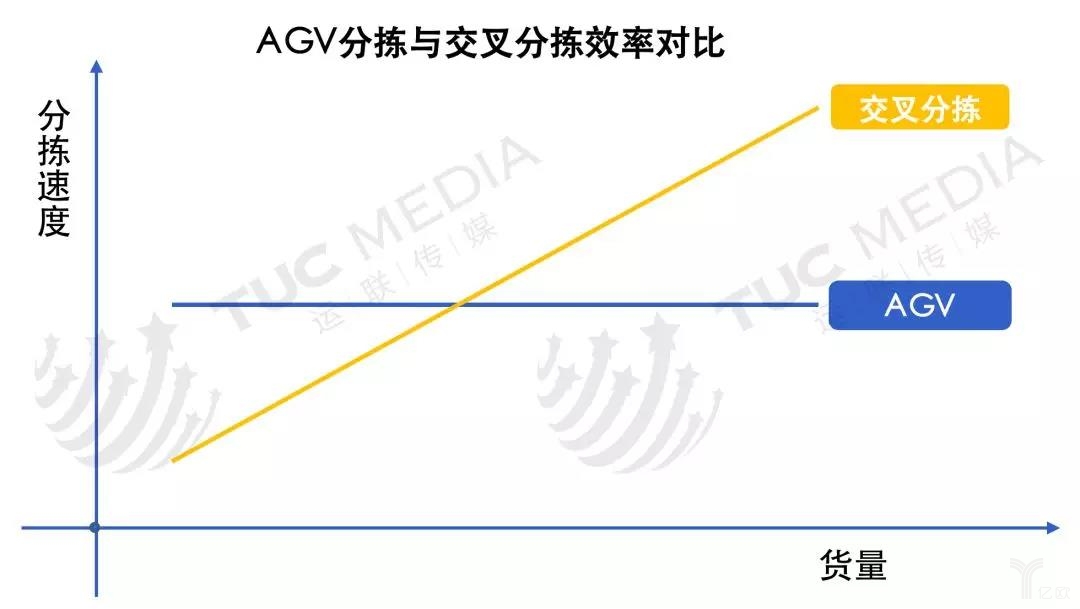 AGV分拣与交叉分拣效率对比