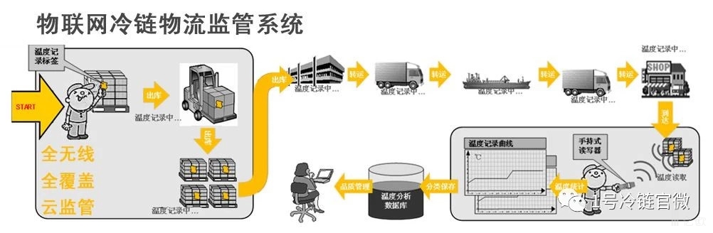 物联网冷链物流监管系统